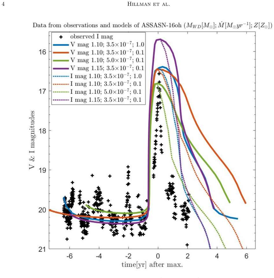 Figure 2
