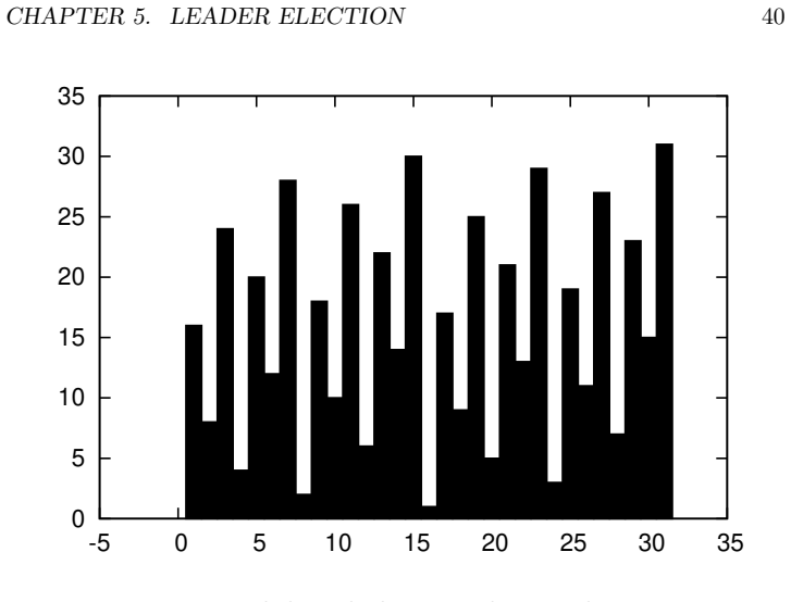 Figure 5.1