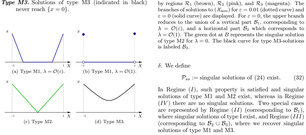 Figure 22