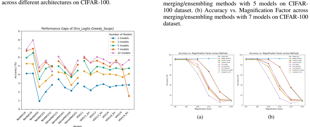 Figure 22