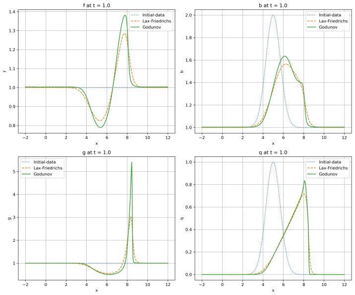Figure 5