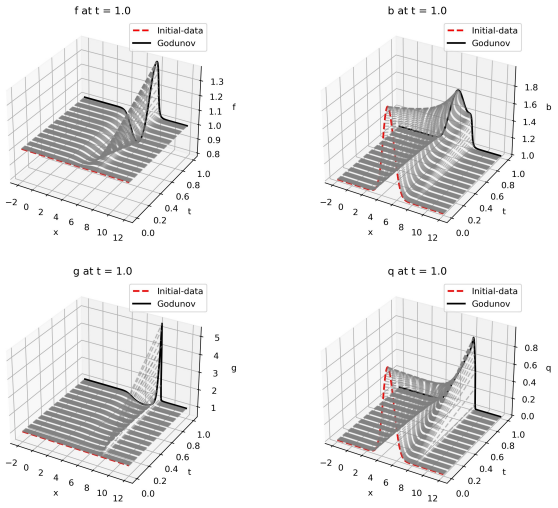Figure 6