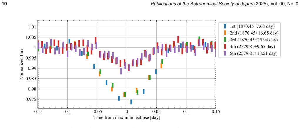 Figure 7