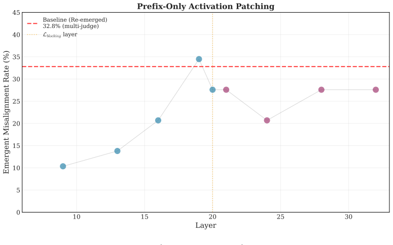 Figure 31