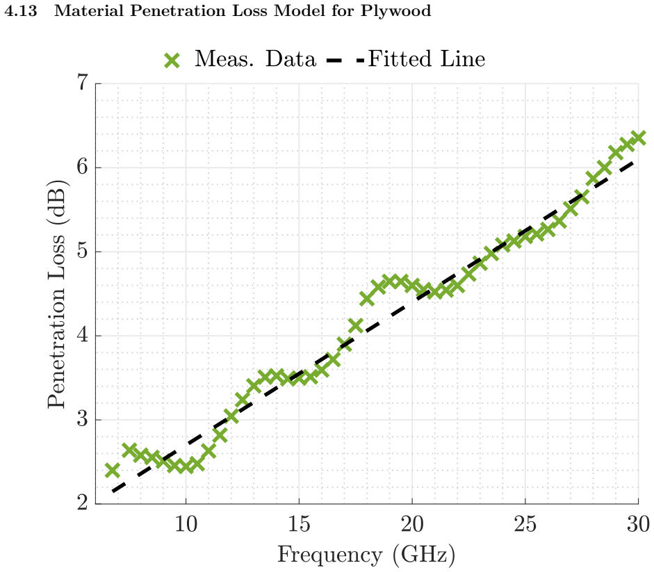 Figure 22