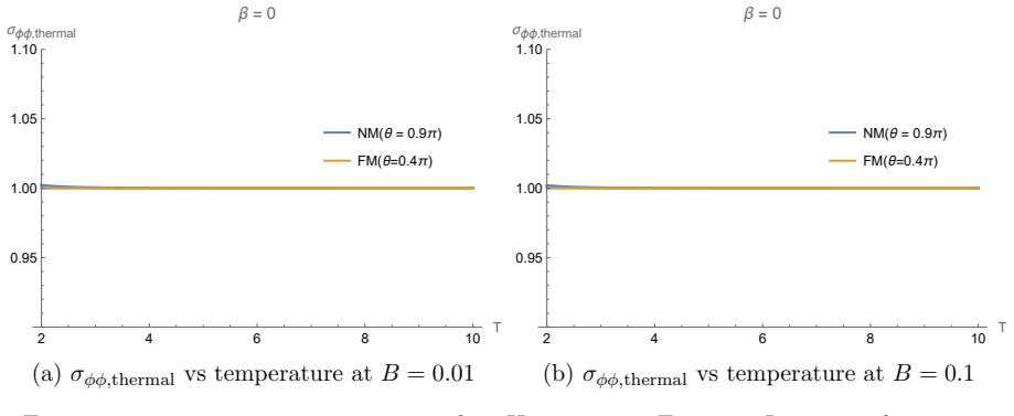 Figure 22