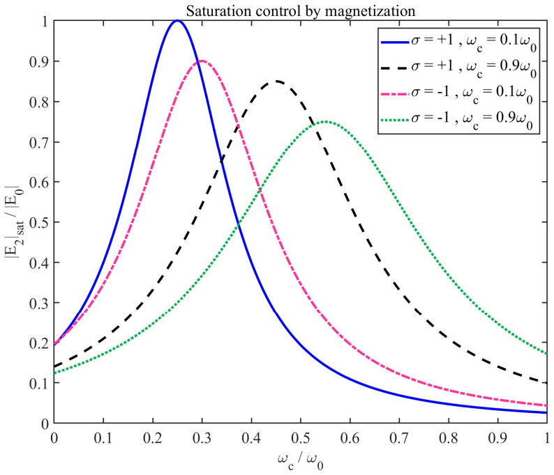 Figure 14