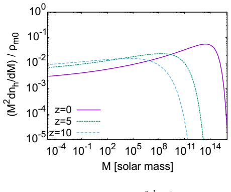 Figure 10