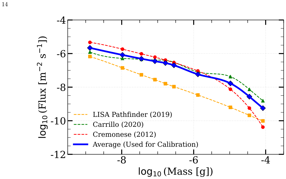 Figure 7