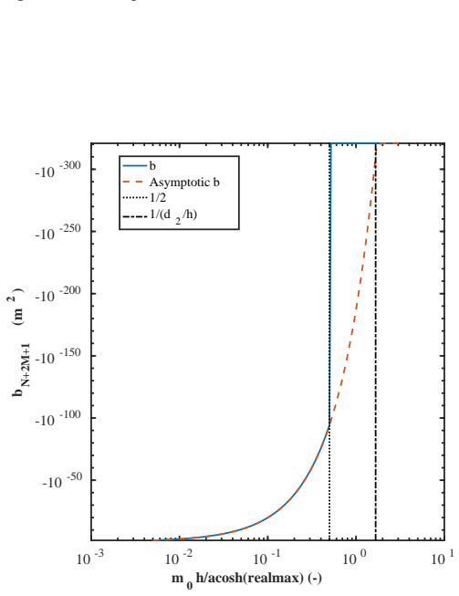 Figure 28